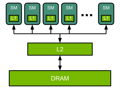 GPU 架构简化视图