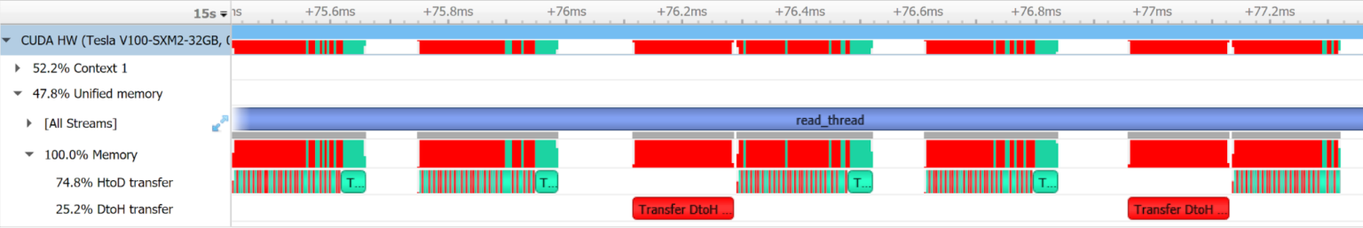NVIDIA Nsight system timeline view for execution of grid stride `read_thread` kernel. The HtoD and DtoH transfer shown on memory lines are due to migration and eviction from GPU from page faults.