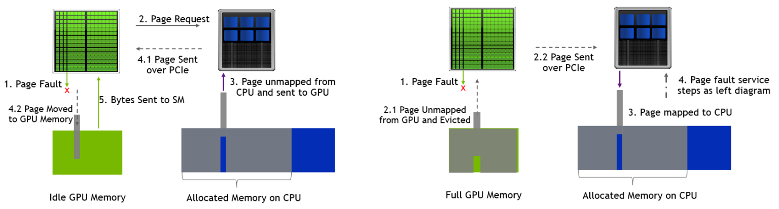Page-fault-service-data-eviction