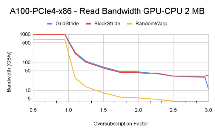 a100-pcie4-x86-gpu-cpu-2MB-page_stripe