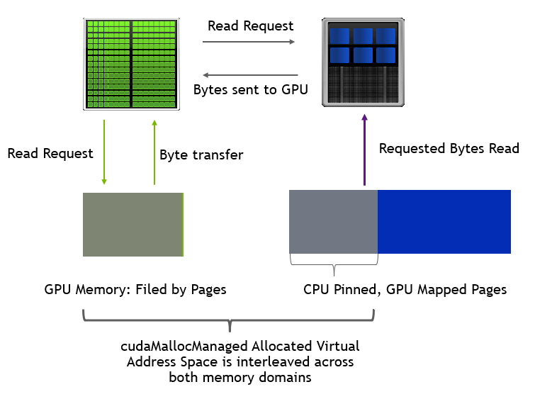 memory-access-path-page-distributed-cpu