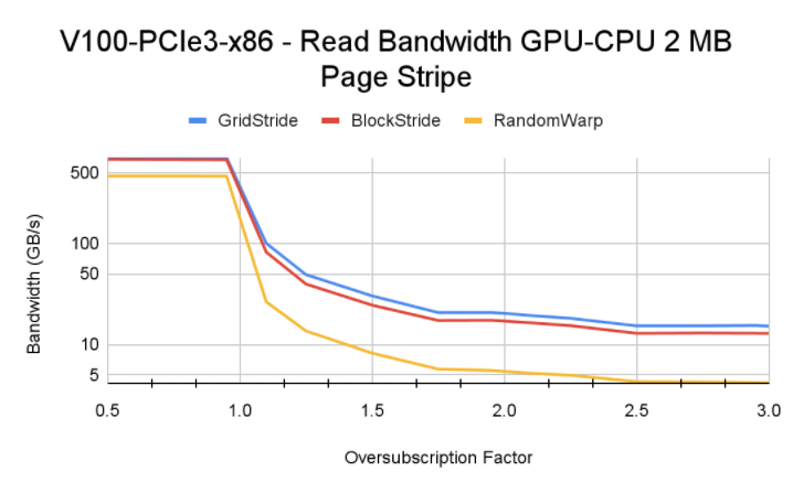 v100-pcie3-x86-gpu-cpu-2MB-page_stripe