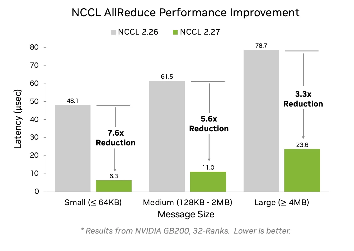 Allreduce 提升效果
