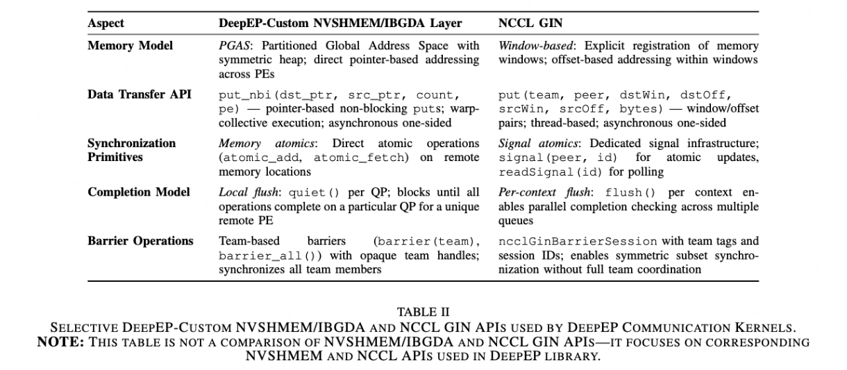 GIN 和 NVSHMEM 比对